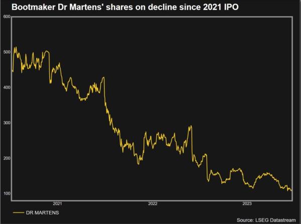 Dr Martens股票自IPO以来